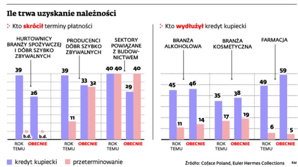 Ile trwa uzyskanie należności