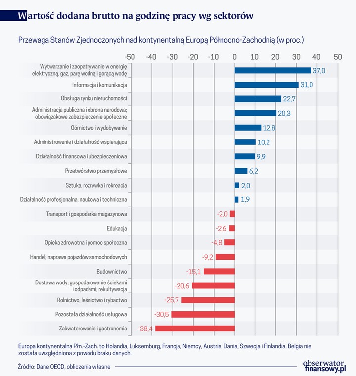 Wartość dodana brutto na godz. pracy (graf. Obserwator Finansowy)