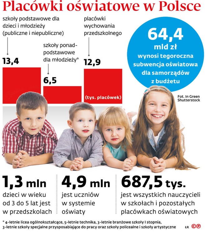 Placówki oświatowe w Polsce