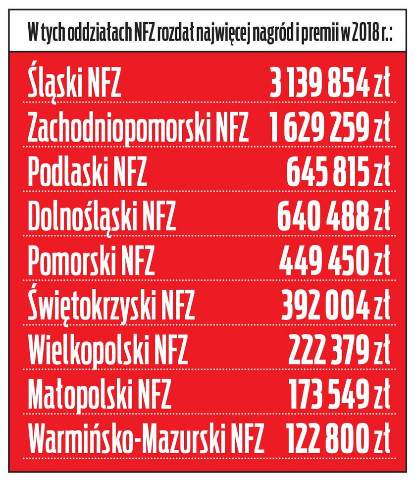 Tyle wydano w poszczegółnych oddziałach NFZ