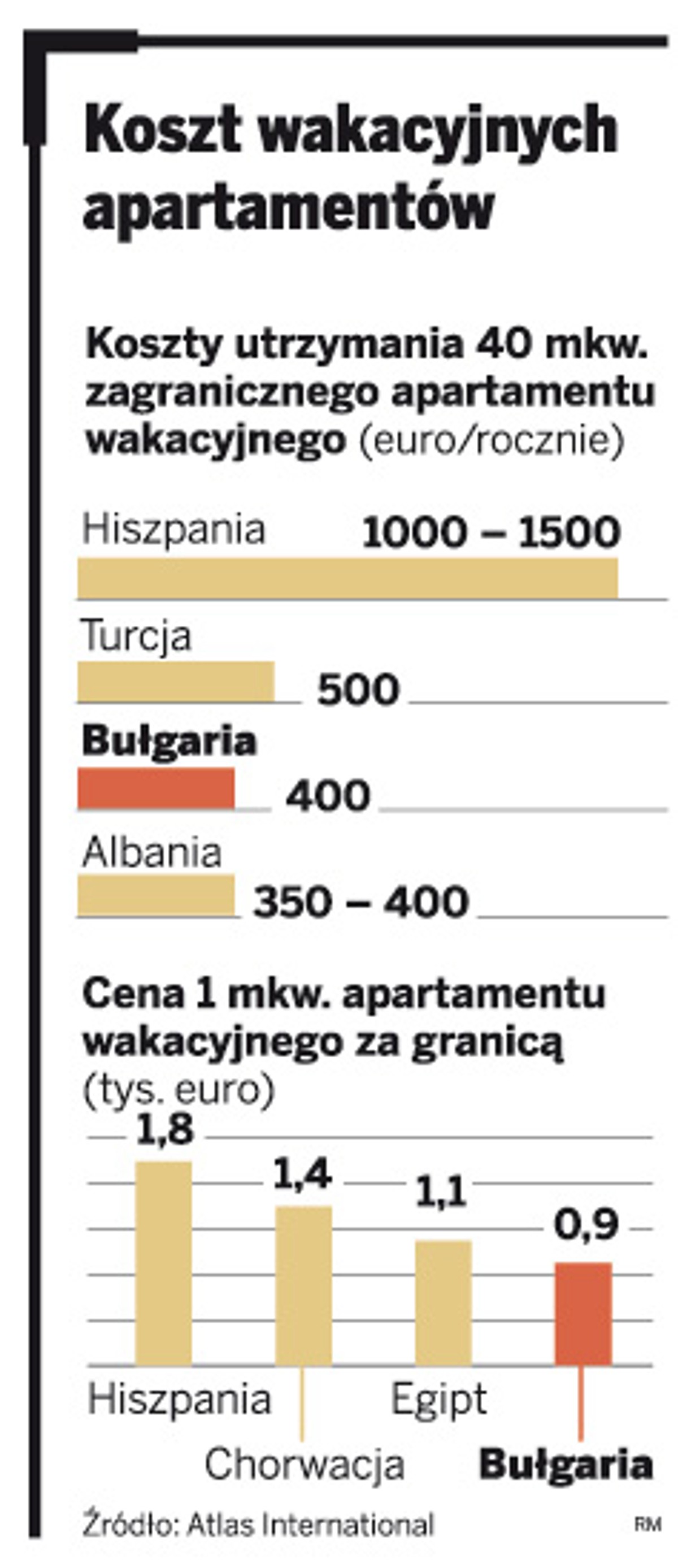 Koszty wakacyjnych apartamentów