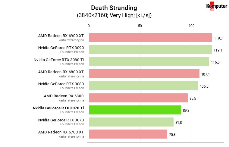 Nvidia GeForce RTX 3070 Ti FE – Death Stranding 4K