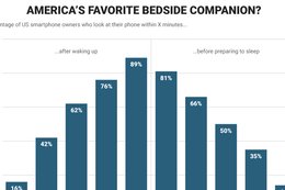 Many Americans just can't put their phones down — even in bed