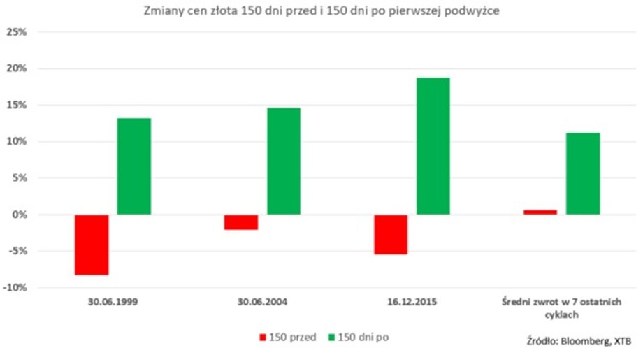 Zmiany cen złota 150 dni przed i 150 dni po pierwszej podwyżce stóp Fedu w cyklu. Źródło: Bloomberg, XTB