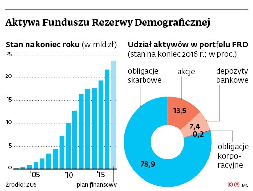 Aktywa Funduszu Rezerwy Demograficznej