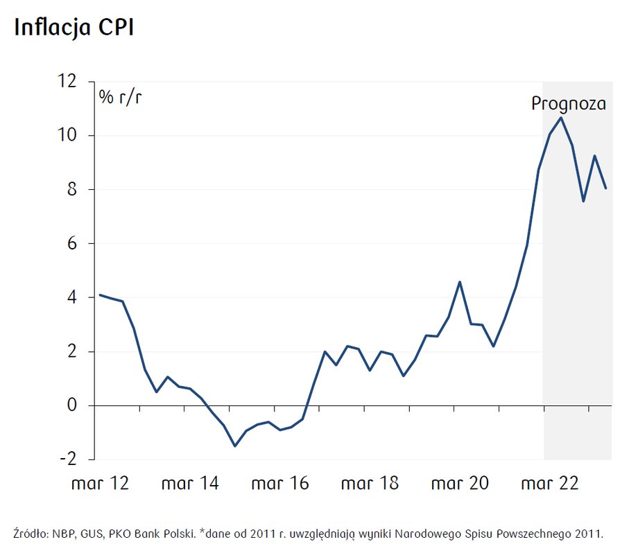 Inflacja CPI pozostanie jeszcze długo i wyraźnie powyżej celu inflacyjnego NBP.