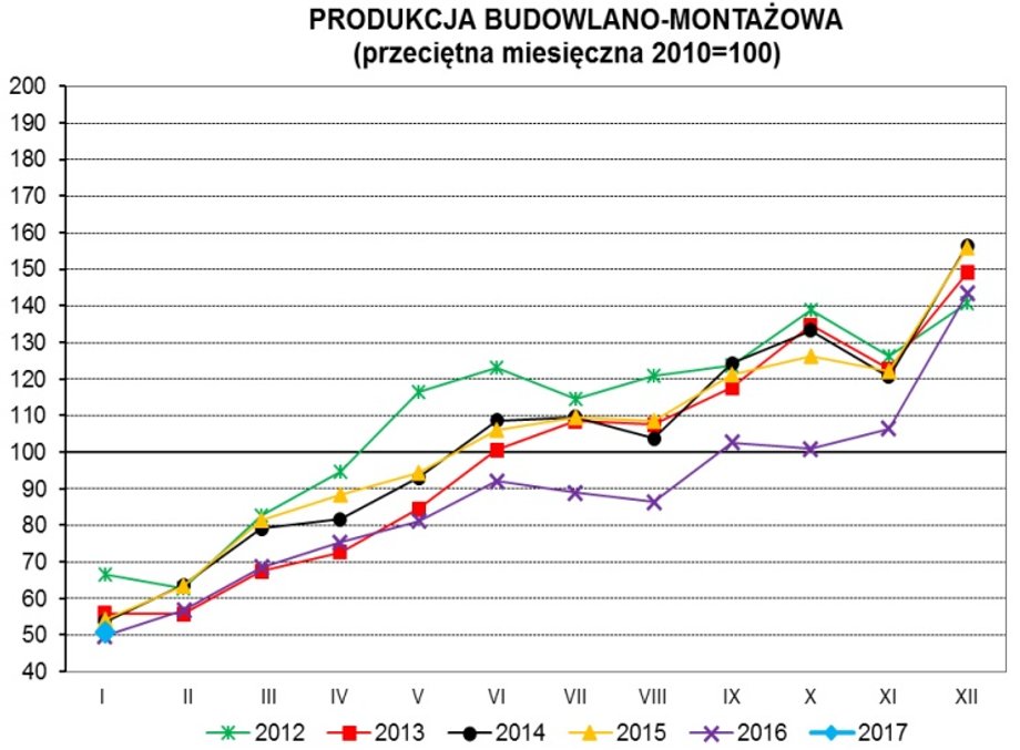 Produkcja budowlana