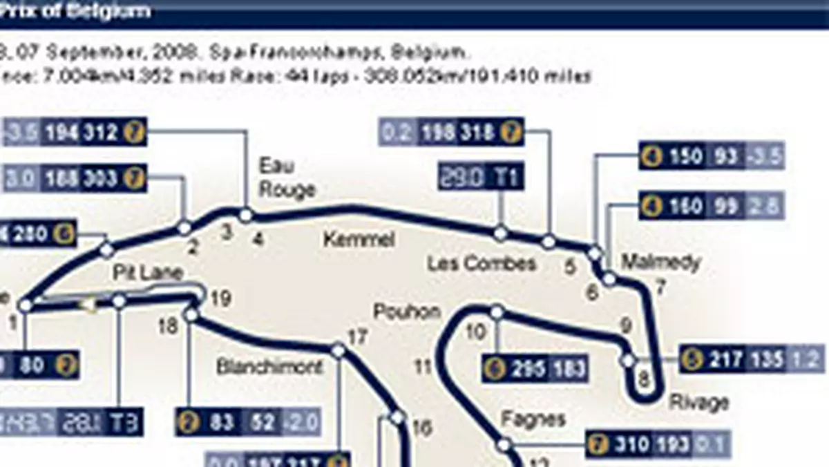 Grand Prix Belgii 2008: historia i harmonogram