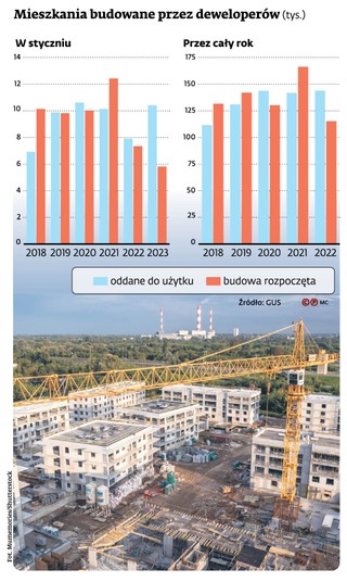 Mieszkania budowane przez deweloperów