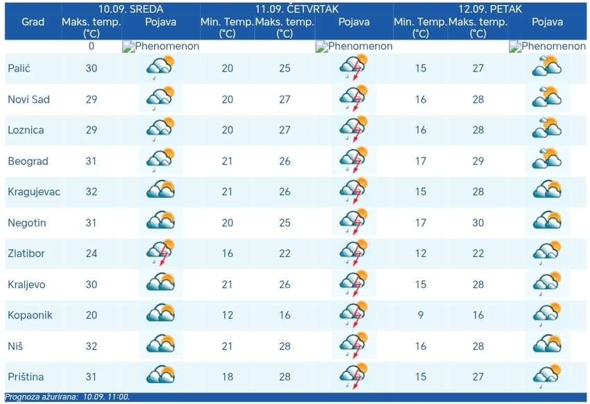 Vreme će biti potencijalno opasno i opasno u četvrtak