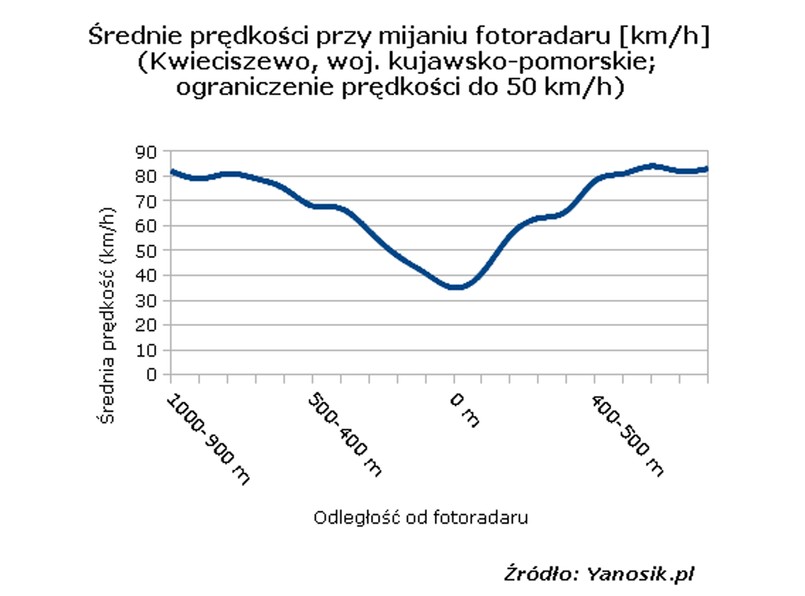 Nowe fotoradary celują w nasze kieszenie