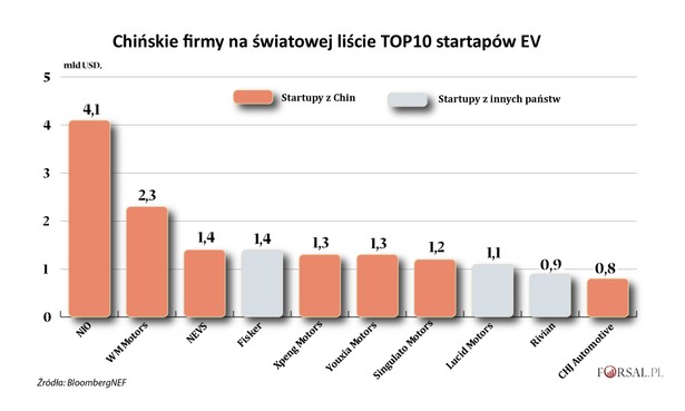 Lista 10 największych startupów w branży aut elektrycznych