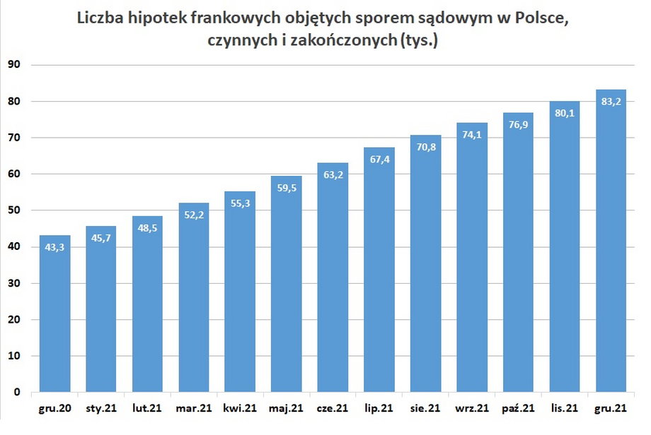 Dane UKNF pochodzą z badania ankietowego obejmującego 18 banków mających 99,9 proc. udziału w polskim rynku hipotek frankowych.
