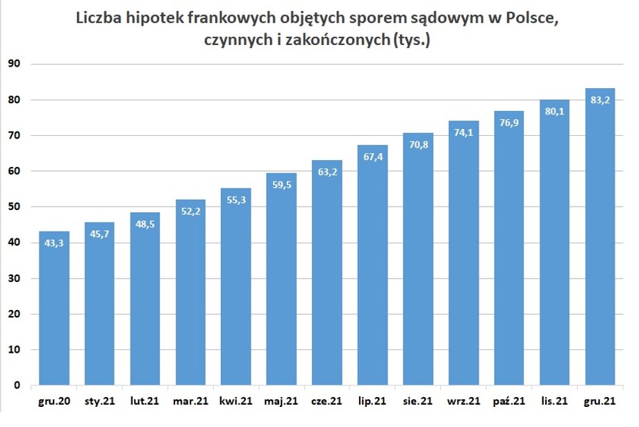 Na koniec czerwca 2022 r. przed polskimi sądami toczyło się ok. 95 tys. spraw dotyczących kredytów frankowych — wynika z informacji udzielonych redakcji Business Insider Polska przez Związek Banków Polskich.