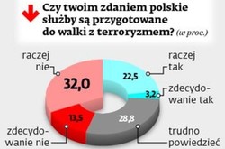 Mniej boimy się zamachów. Najbezpieczniej czują się wyborcy PO