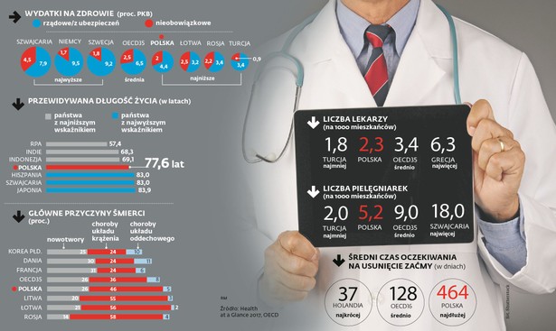 Zdrowie - dane OECD