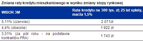 Zmiana raty kredytu mieszkaniowego w wyniku zmiany stopy rynkowej