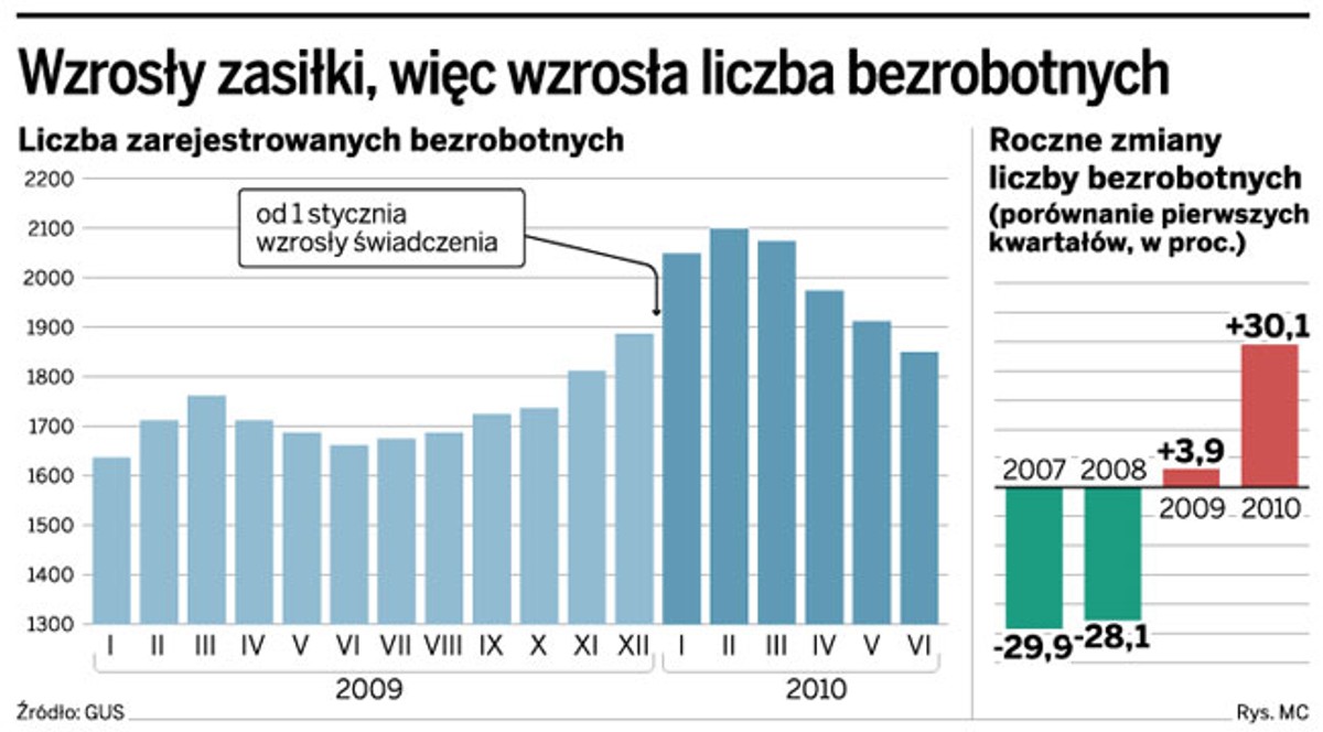 Wzrosły zasiłki, więc wzrosła liczba bezrobotnych