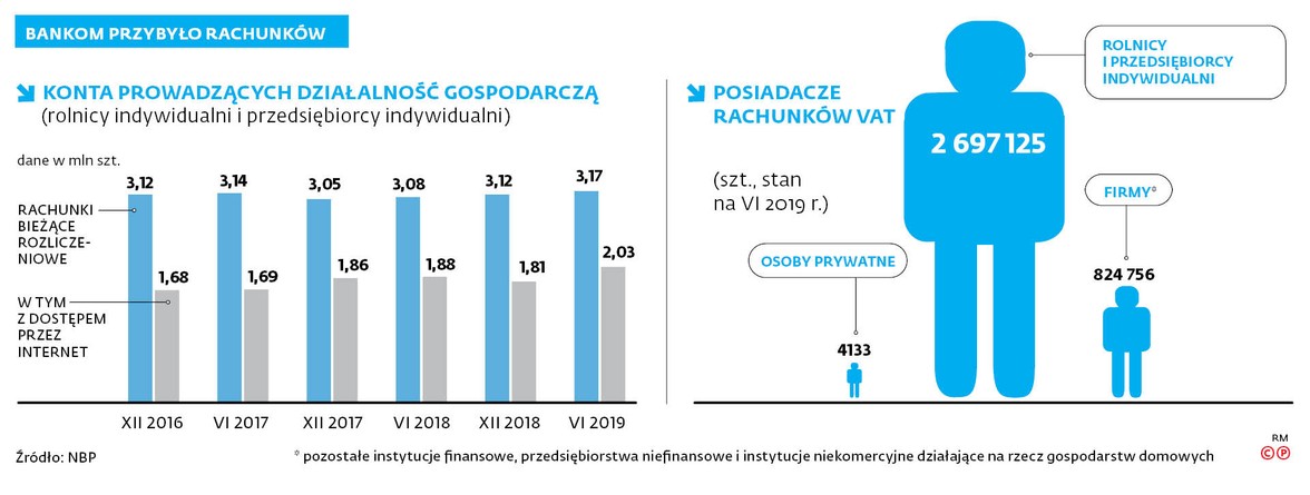 BANKOM PRZYBYŁO RACHUNKÓW