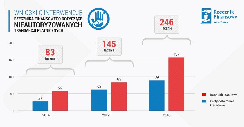 Wnioski o interwencje u Rzecznika Finansowego