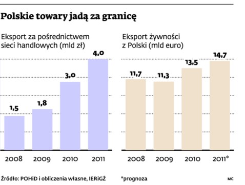 Polskie towary jadą za granicę