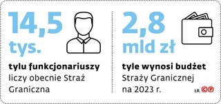 Tylu funkcjonariuszy liczy obecnie Straż Graniczna