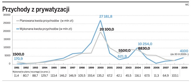 Przychody z prywatyzacji