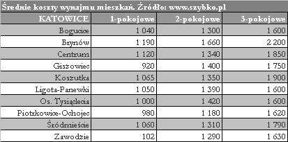 Katowice - koszty wynajmu