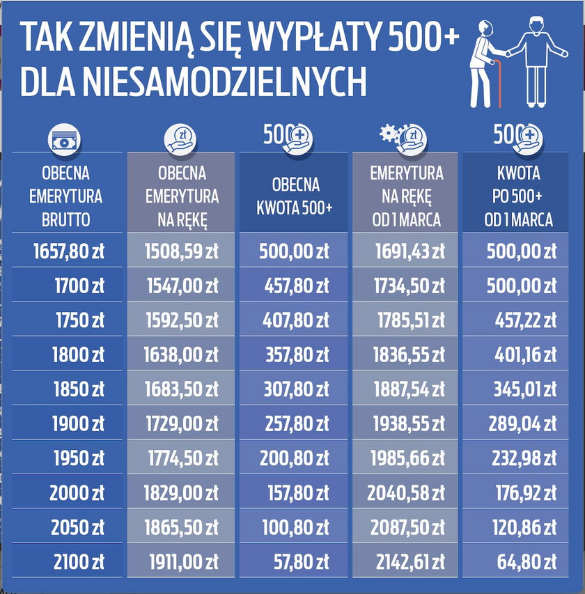 500 plus dla niesamodzielnych.