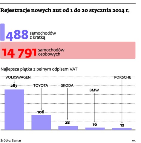 Rejestracja nowych aut od 1 do 20 stycznia 2014 r.