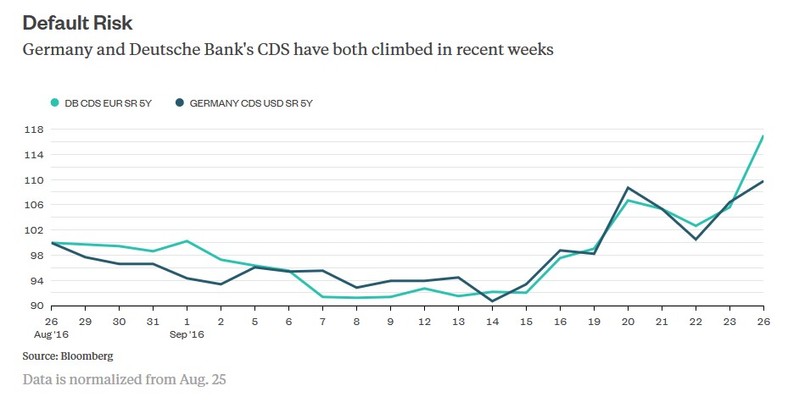 Wycena 5-letnich CDS dla Niemiec i Deutsche Banku