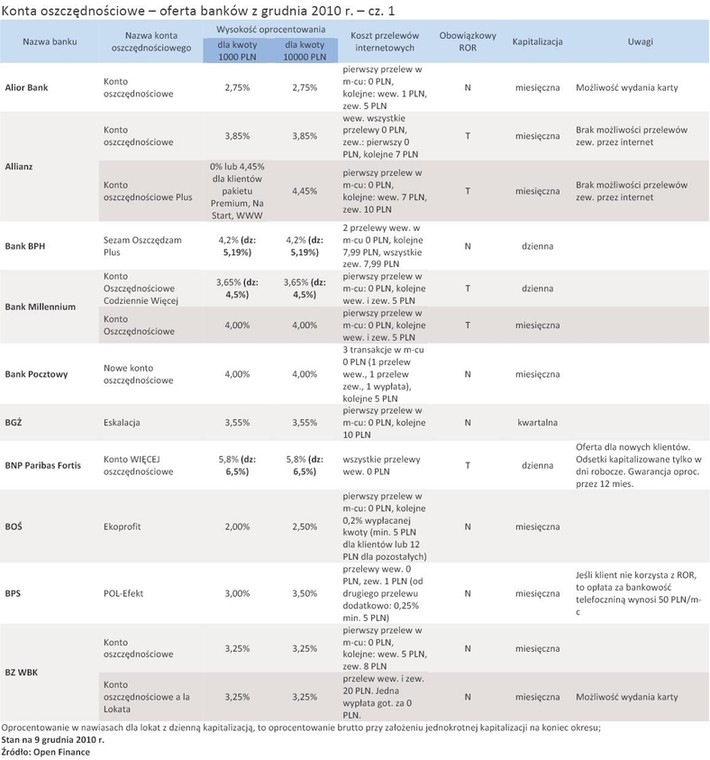 Konta oszczędnościowe – oferta banków z grudnia 2010 r. – cz. 1