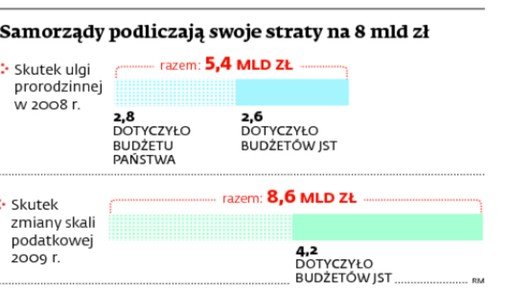 Samorządy podliczają swoje straty na 8 mld zł