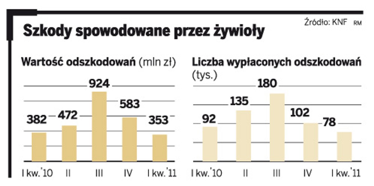 Szkody spowodowane przez żywioły