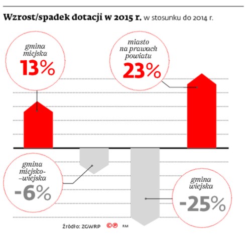 Wzrost/spadek dotacji w 2015 r.