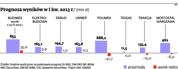 Prognoza wyników w I kw. 2013 r.
