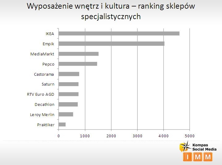 Ranking sklepów specjalistycznych