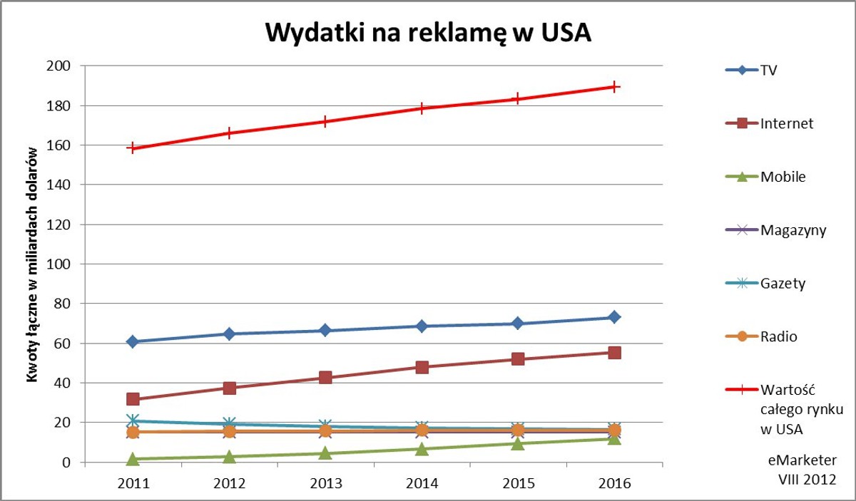 Wydatki na reklamę w USA, fot. zanox