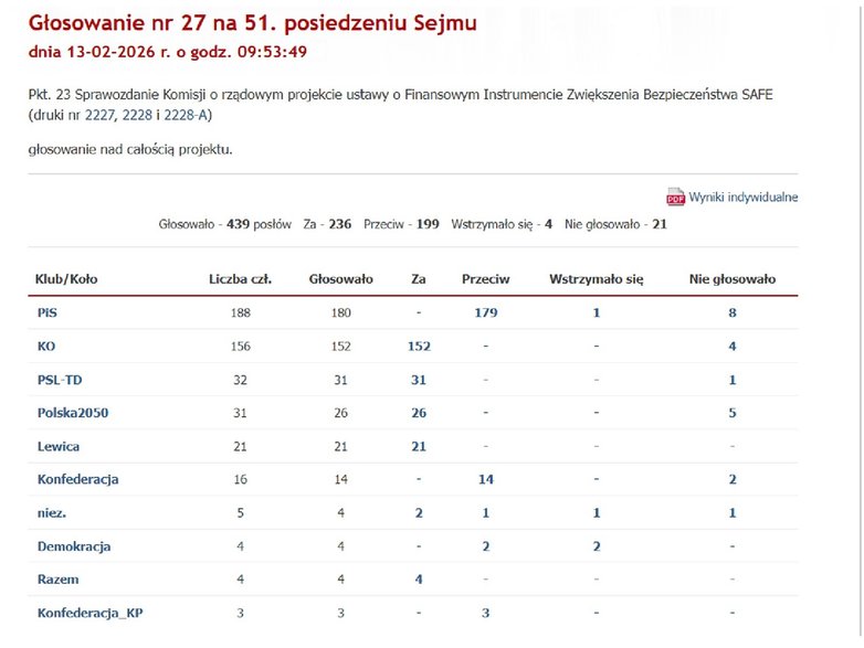 Głosowanie w sprawie wdrożenia programu SAFE