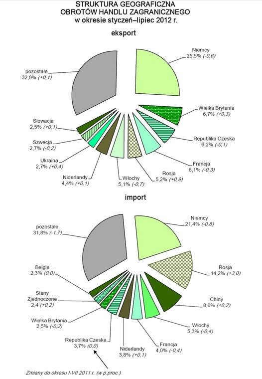 Struktura geograficzna obrotów handlu zagranicznego, źródło: GUS