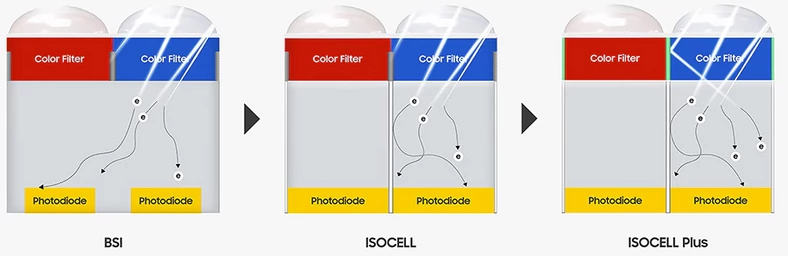Matryce BSI Samsunga o nazwie ISOCELL mają dodatkową barierę, która oddziela od siebie piksele, aby fotony trafiały zawsze do tej fotodiody, do której powinny. W matrycach ISOCELL Plus bariera ta jest zbudowana z nowego, sekretnego materiału.