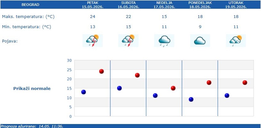RHMZ vremenska prognoza za Beograd