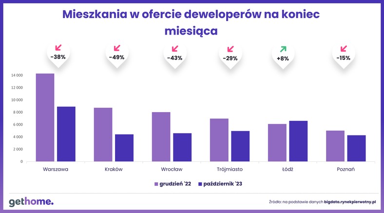 Mieszkania w ofercie deweloperów na koniec miesiąca