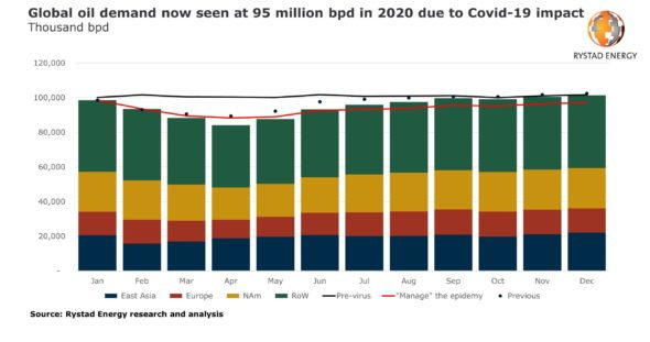 Depresja zapotrzebowania na ropę. Grafika: Rystad Energy