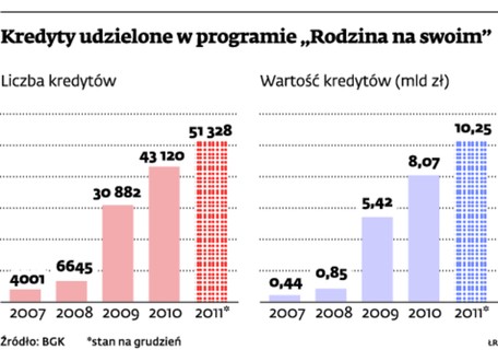 Kredyty udzielane w programie „Rodzina na swoim”