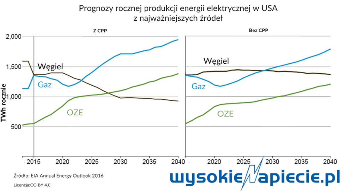 Co zmieni dekret Trumpa? Źróło: wysokienapiecie.pl