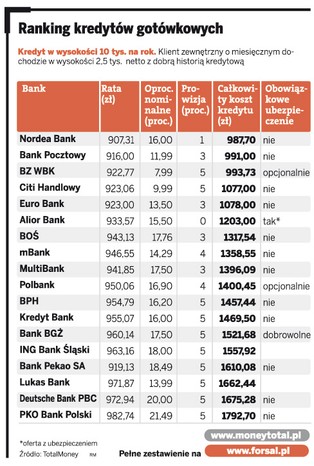Ranking kredytów gotówkowych. Gdzie znajdziesz najniższe oprocentowanie?