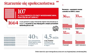 Demografia uderzy w finanse gmin. Czeka je szok, na który nie są przygotowane