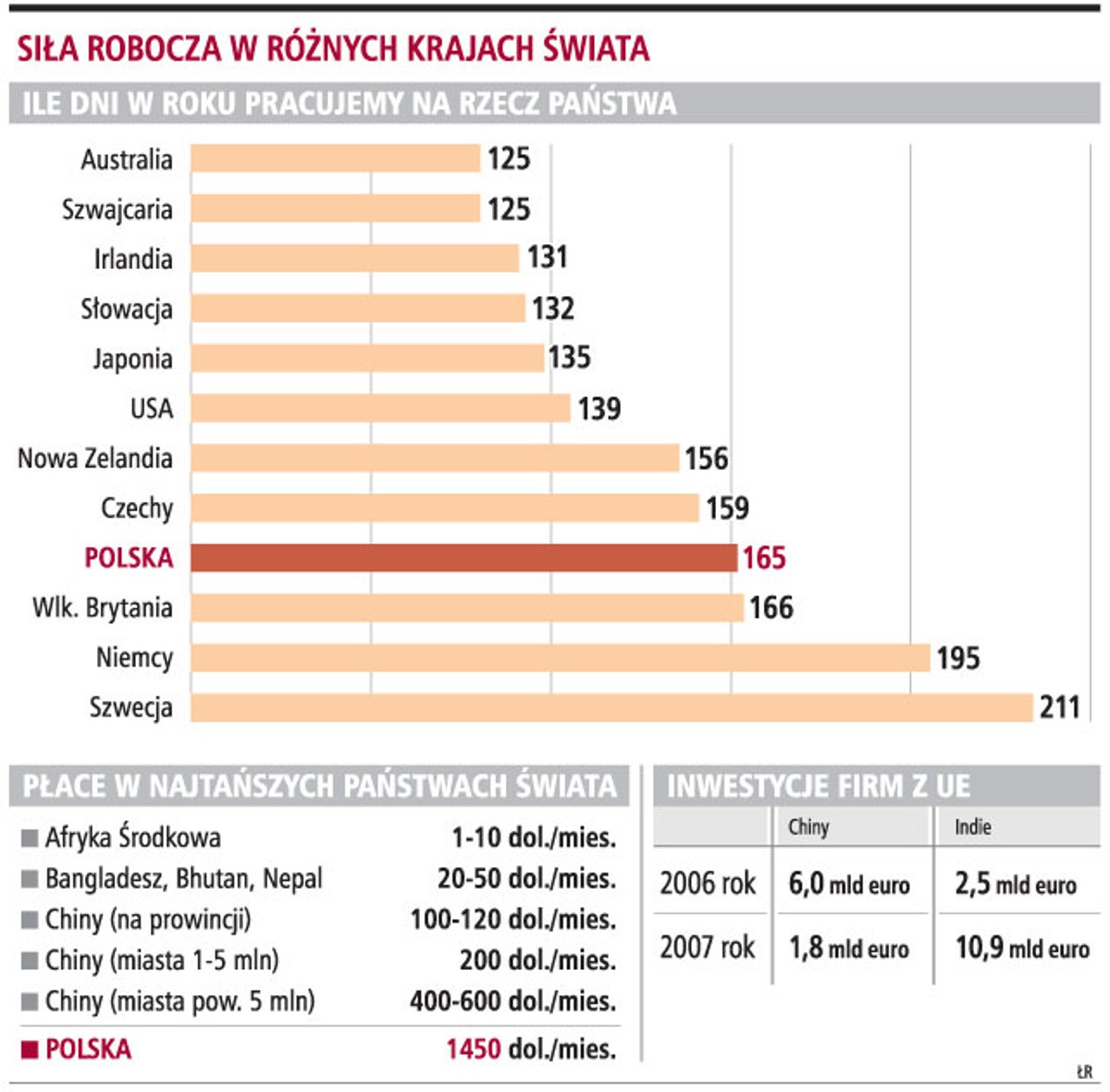 Siła robocza w różnych krajach świata