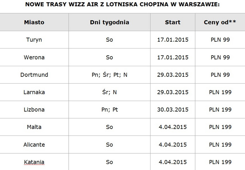 Nowe trasWizz Air z lotniska w Warszawie